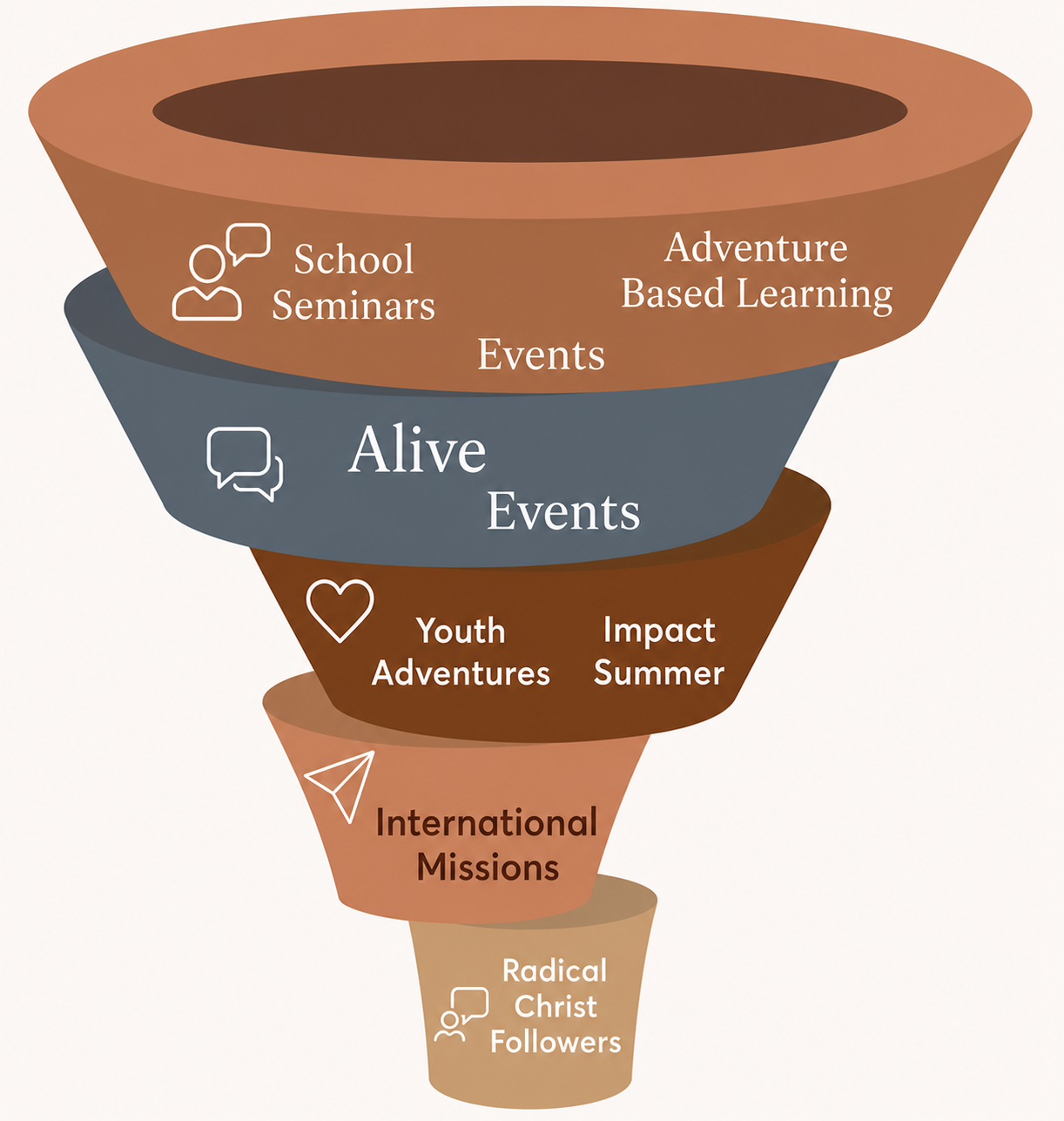A brown-and-charcoal five-stage ministry funnel moving from school seminars, events and adventure-based learning through Alive events, youth camps and international missions to radical Christ followers