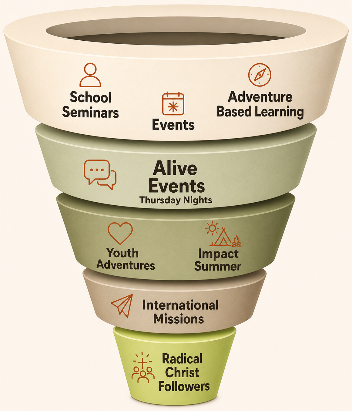 A five-level ministry funnel progressing from school seminars, adventure-based learning, and events to Alive Events and Thursday Nights, Youth Adventures and Impact Summer, international missions, and radical Christ followers.